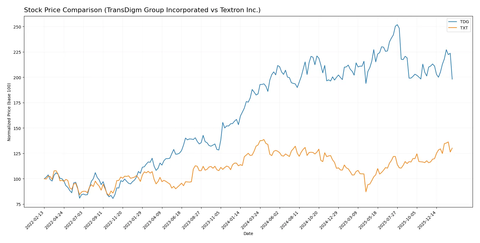 stock price comparison