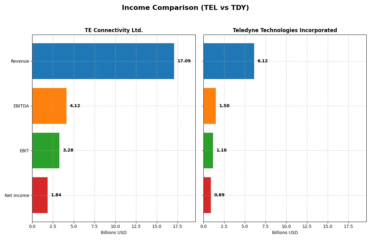 income comparison