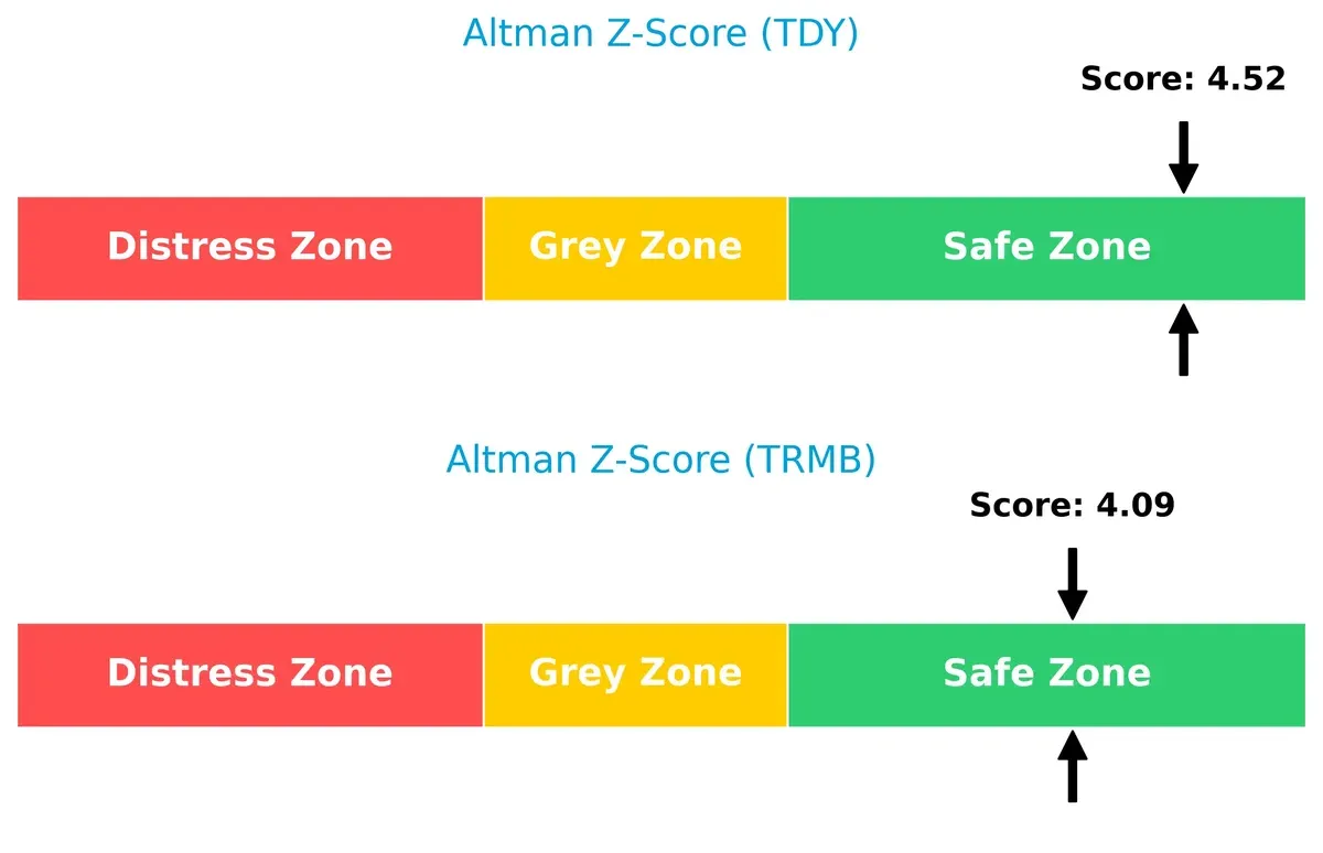 altman z score comparison