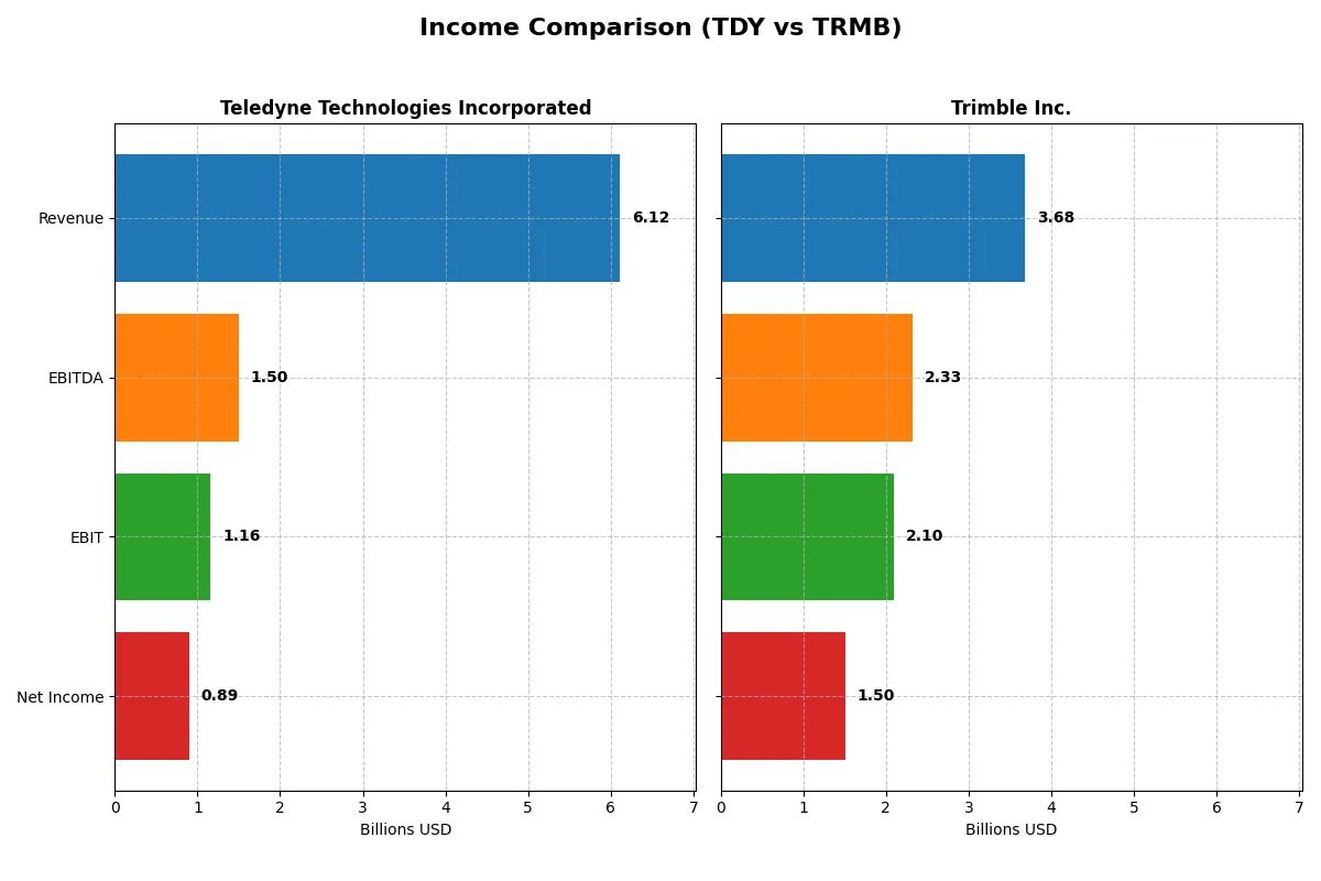 income comparison