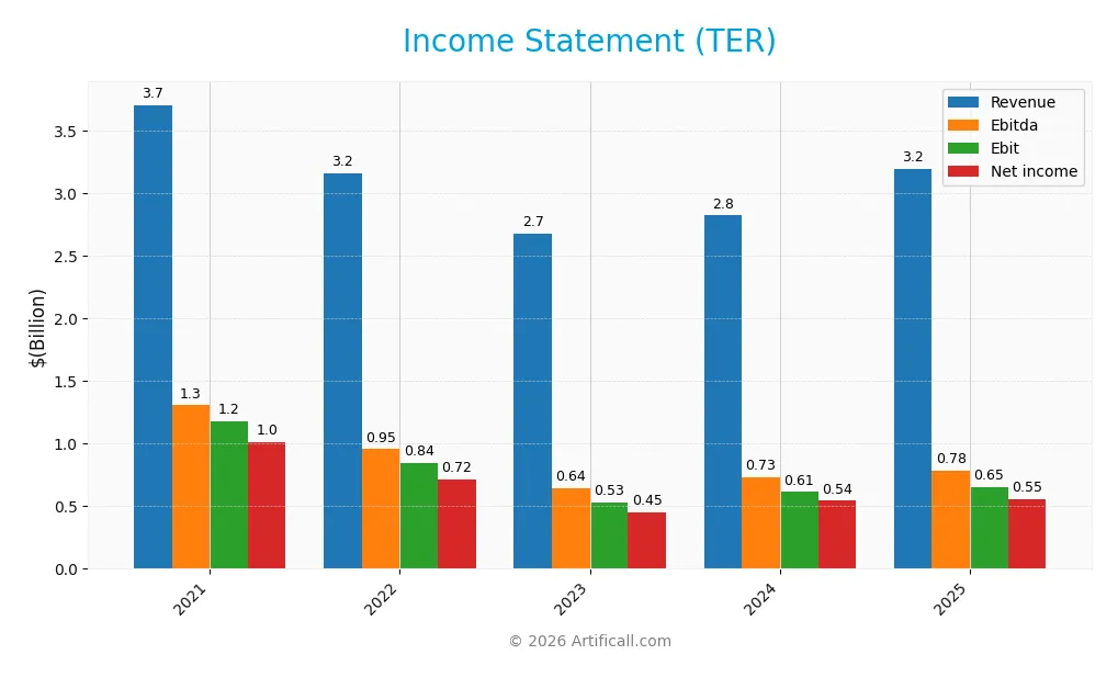 income statement