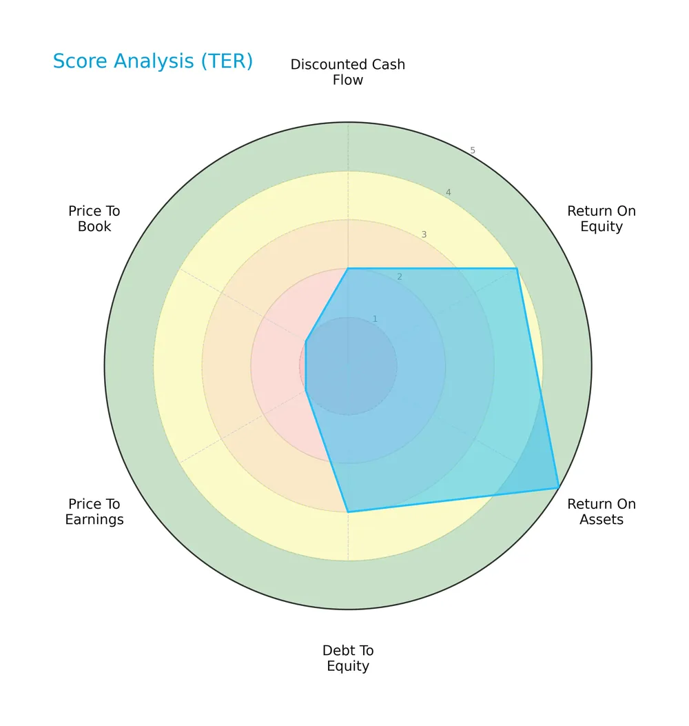 score analysis
