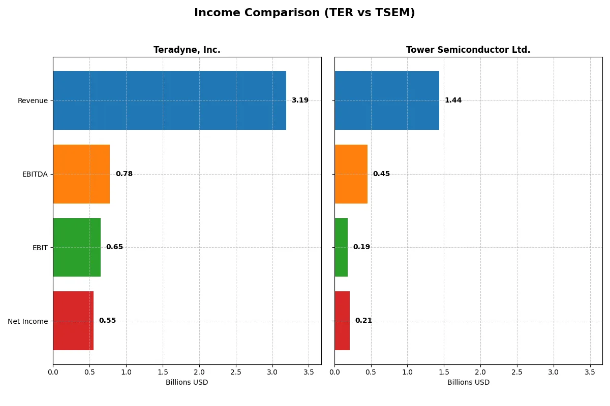 income comparison