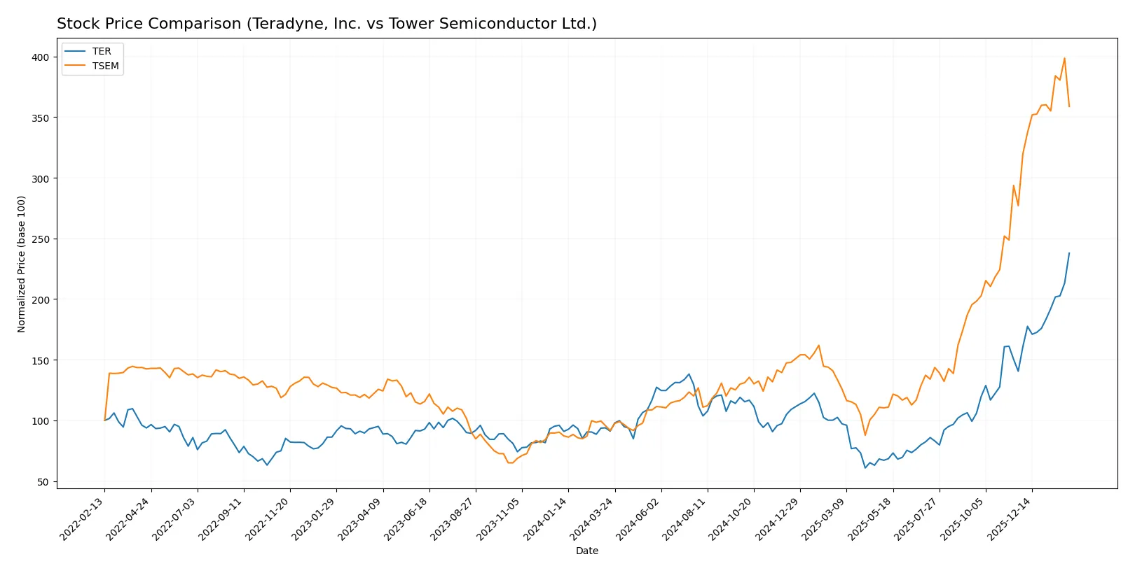 stock price comparison