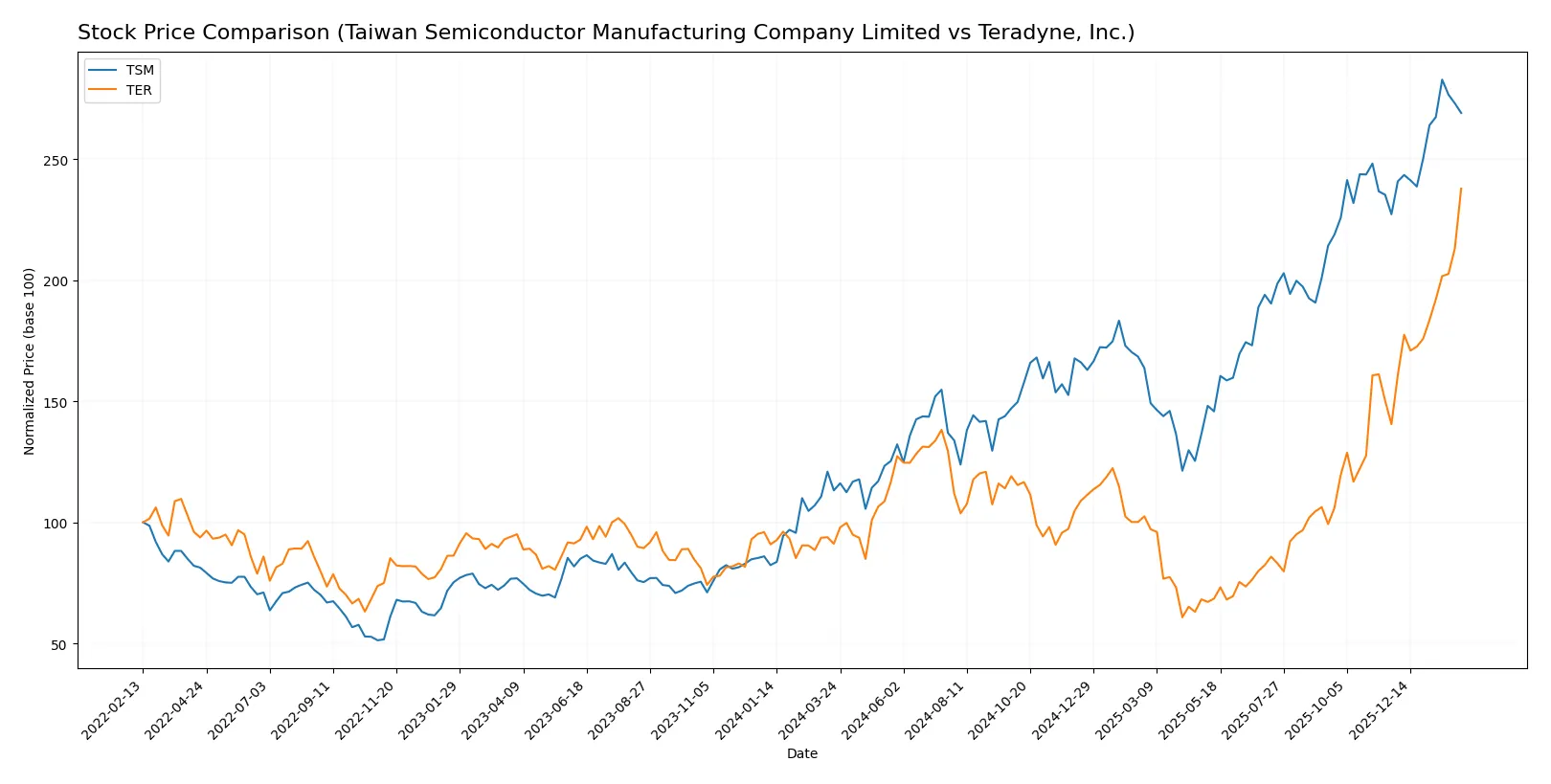 stock price comparison