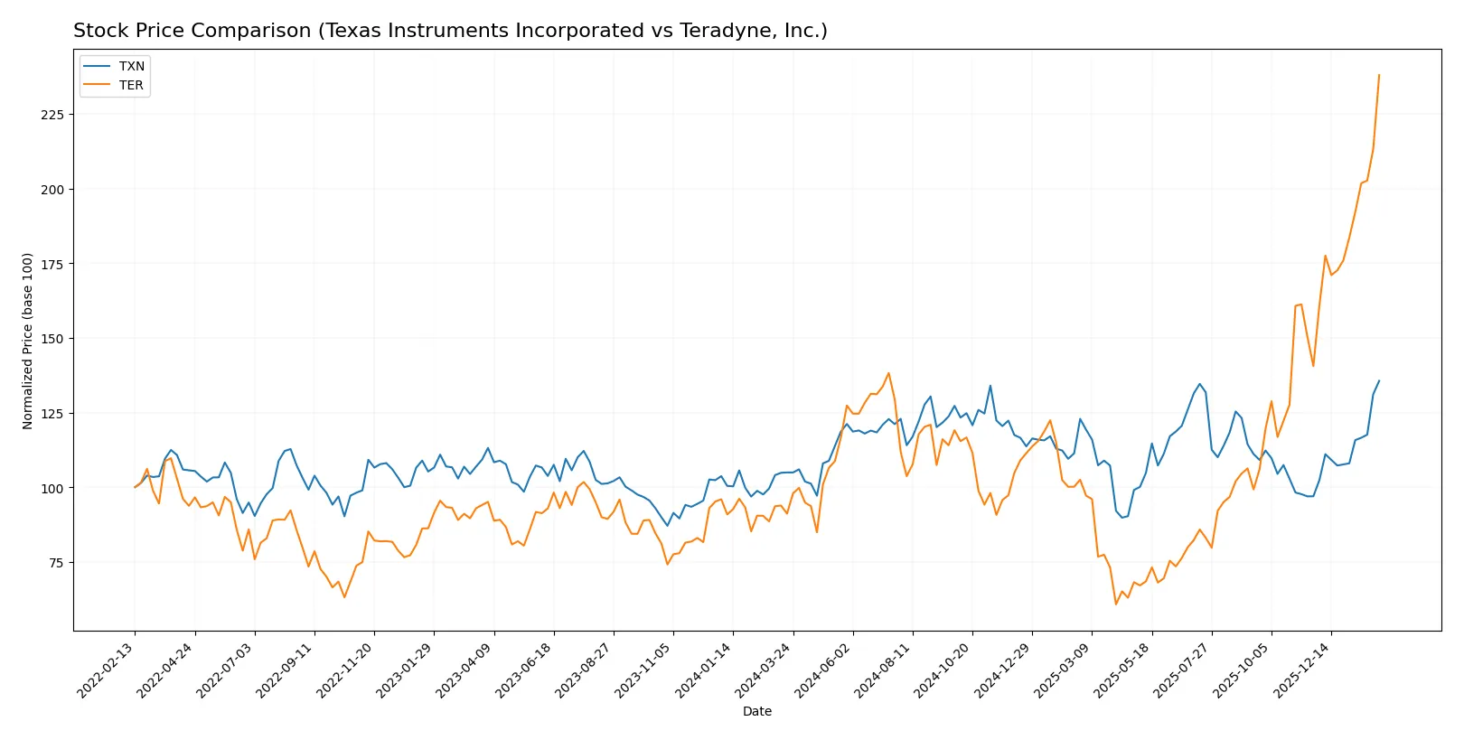stock price comparison