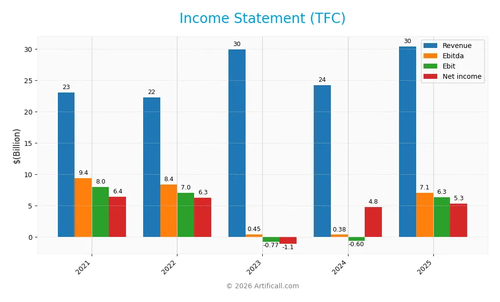 income statement