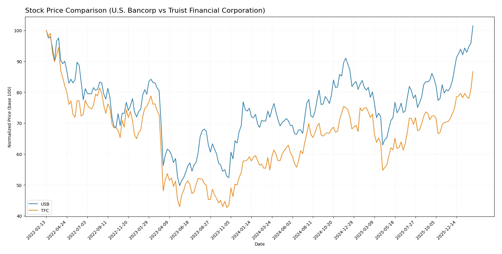 stock price comparison
