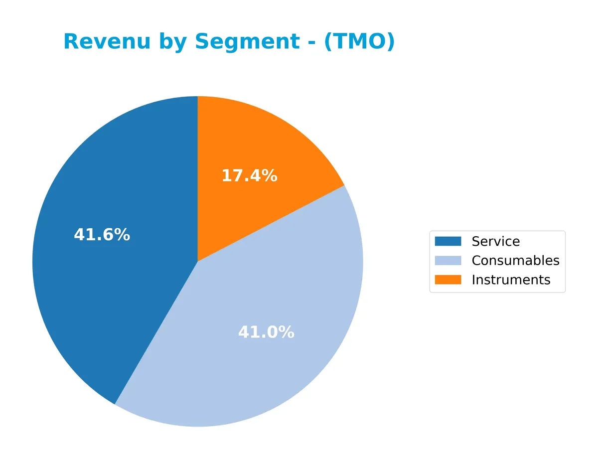 revenue by segment