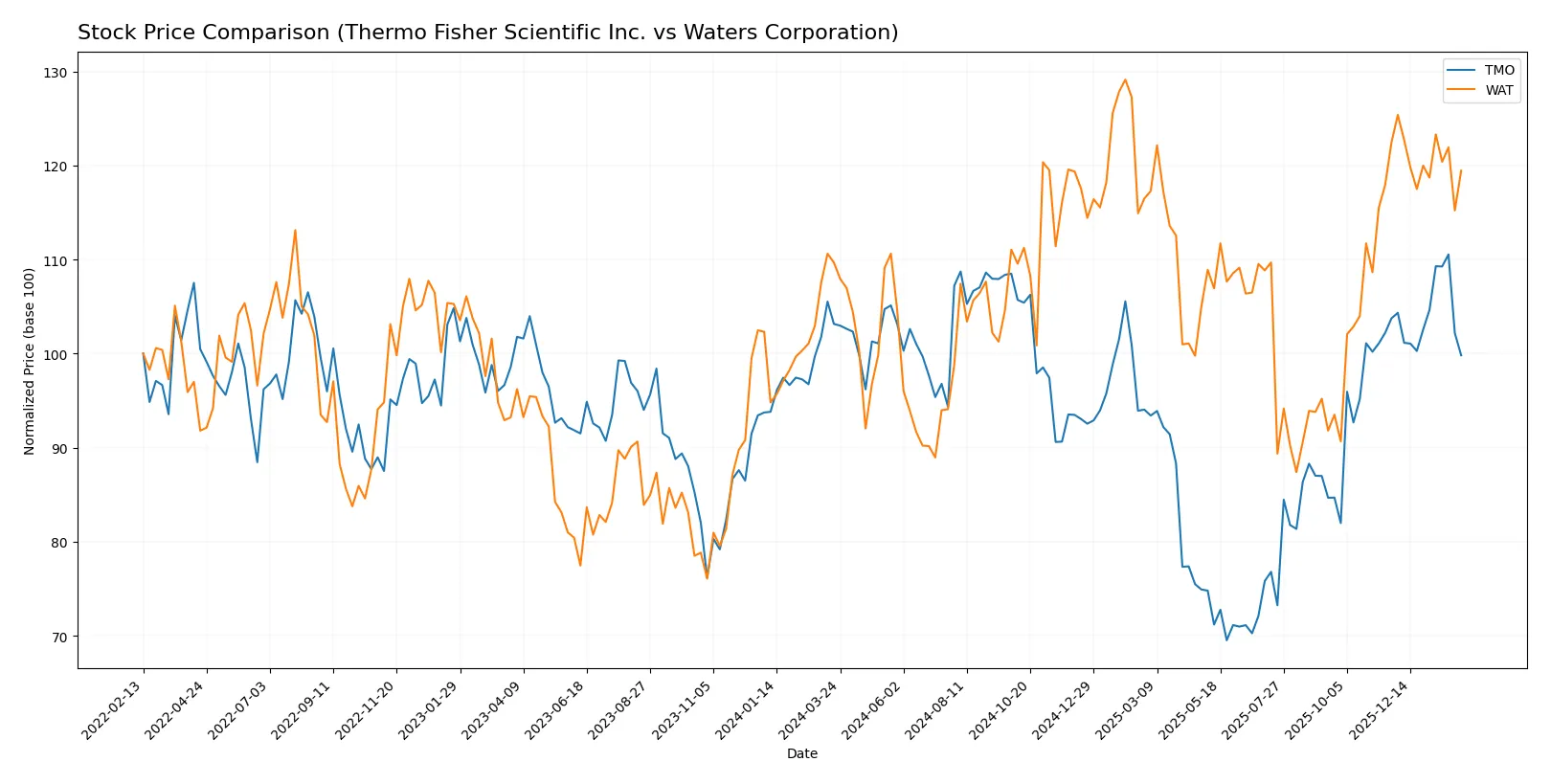 stock price comparison