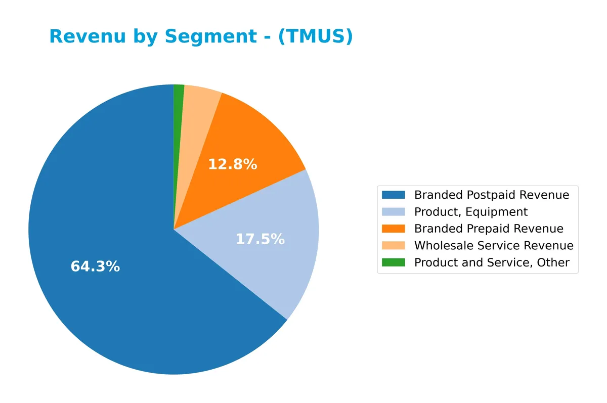 revenue by segment