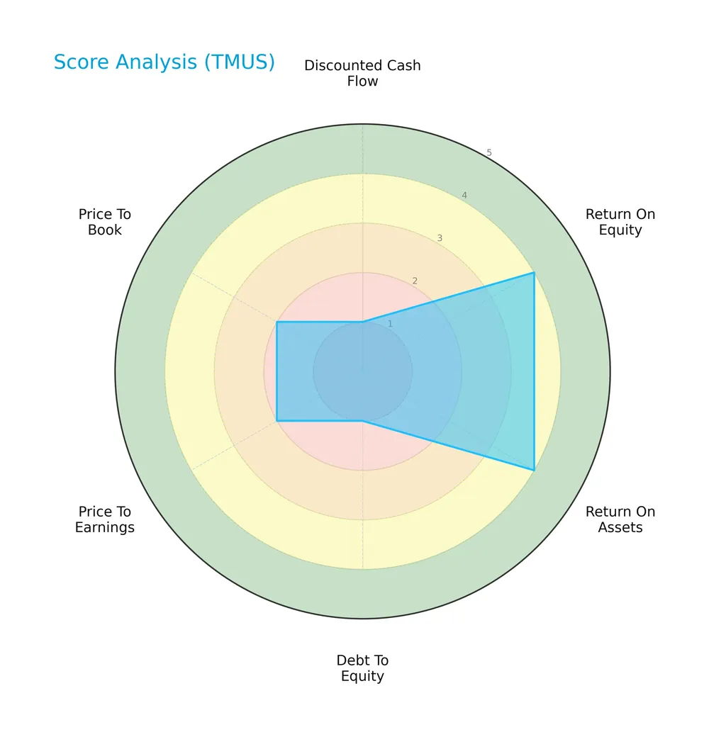 score analysis