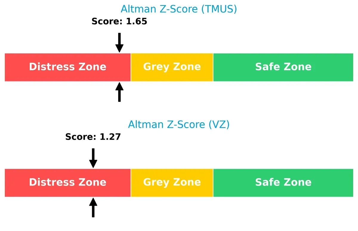 altman z score comparison