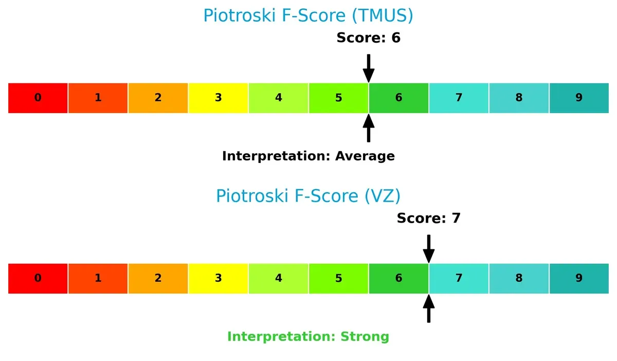 piotroski f score comparison