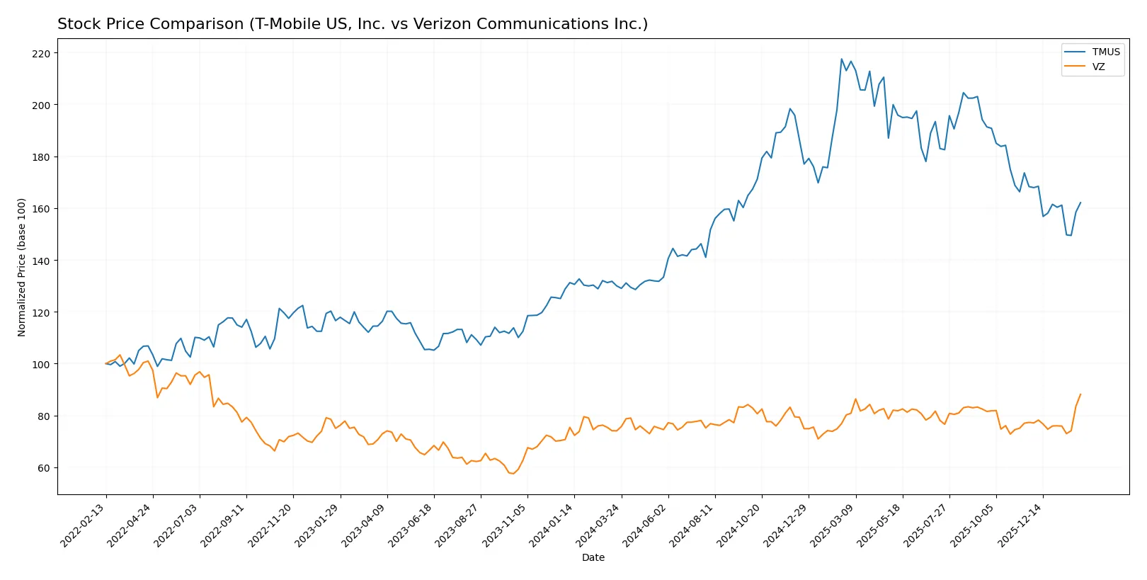 stock price comparison