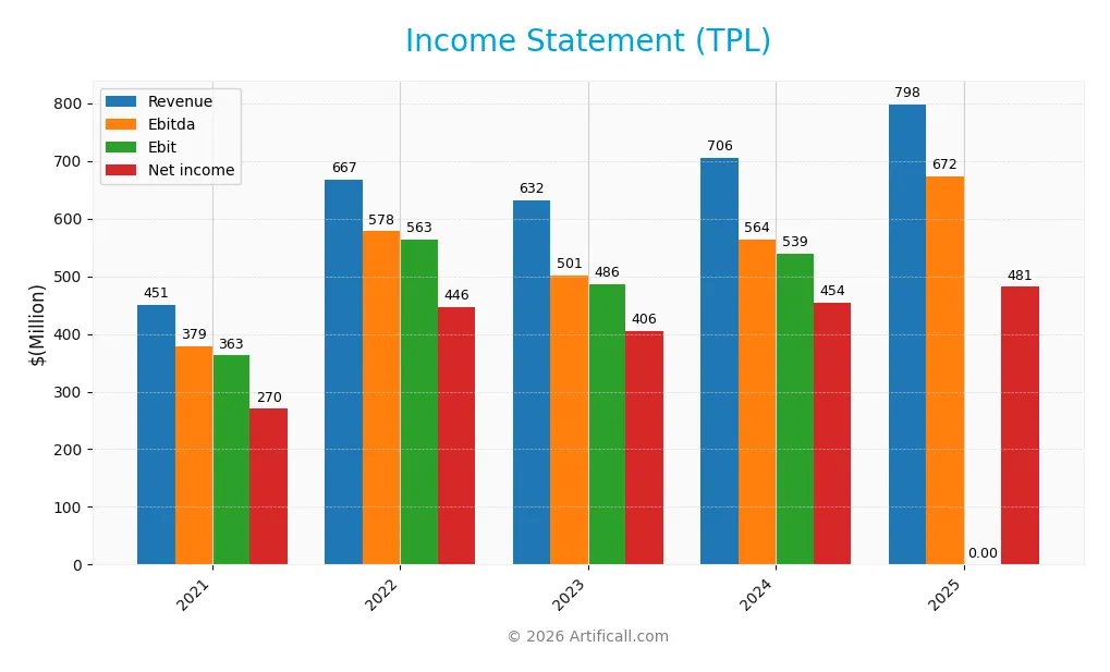 income statement