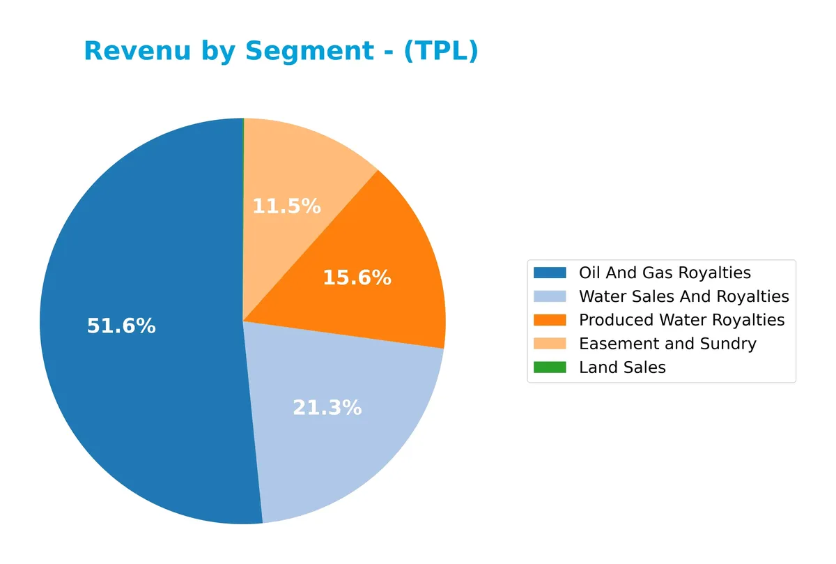 revenue by segment