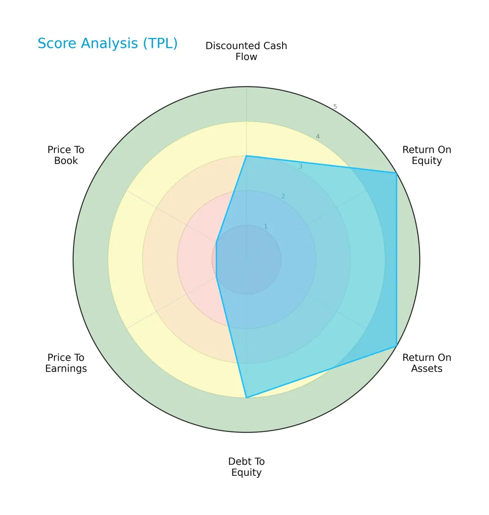 score analysis