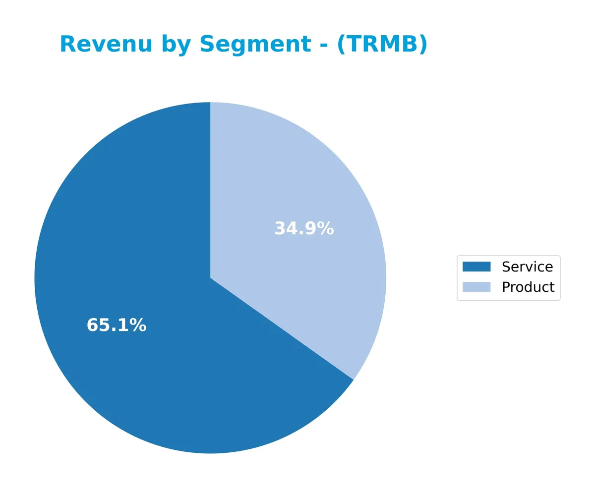revenue by segment