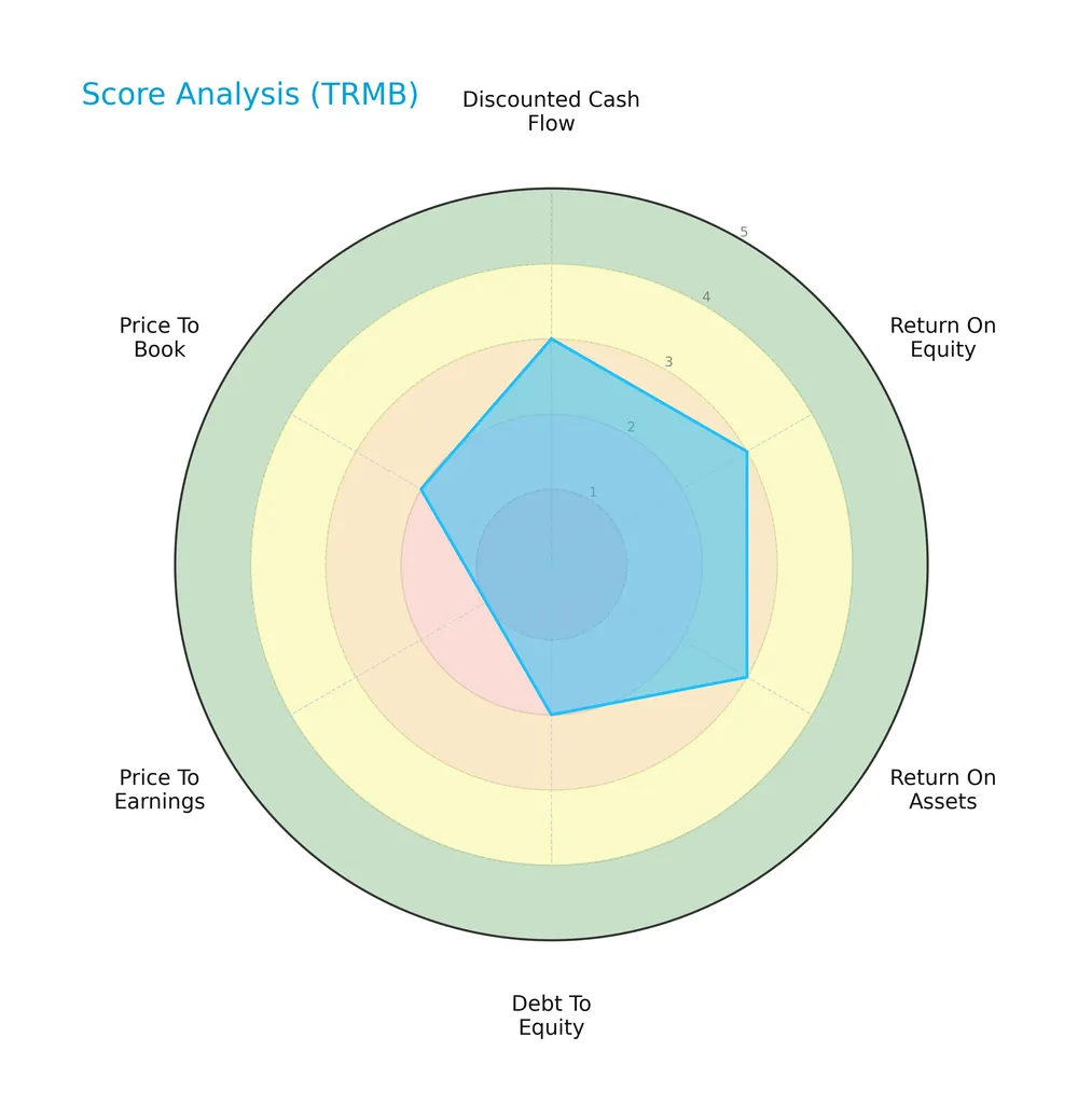 score analysis