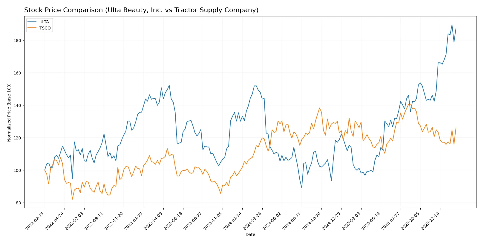 stock price comparison