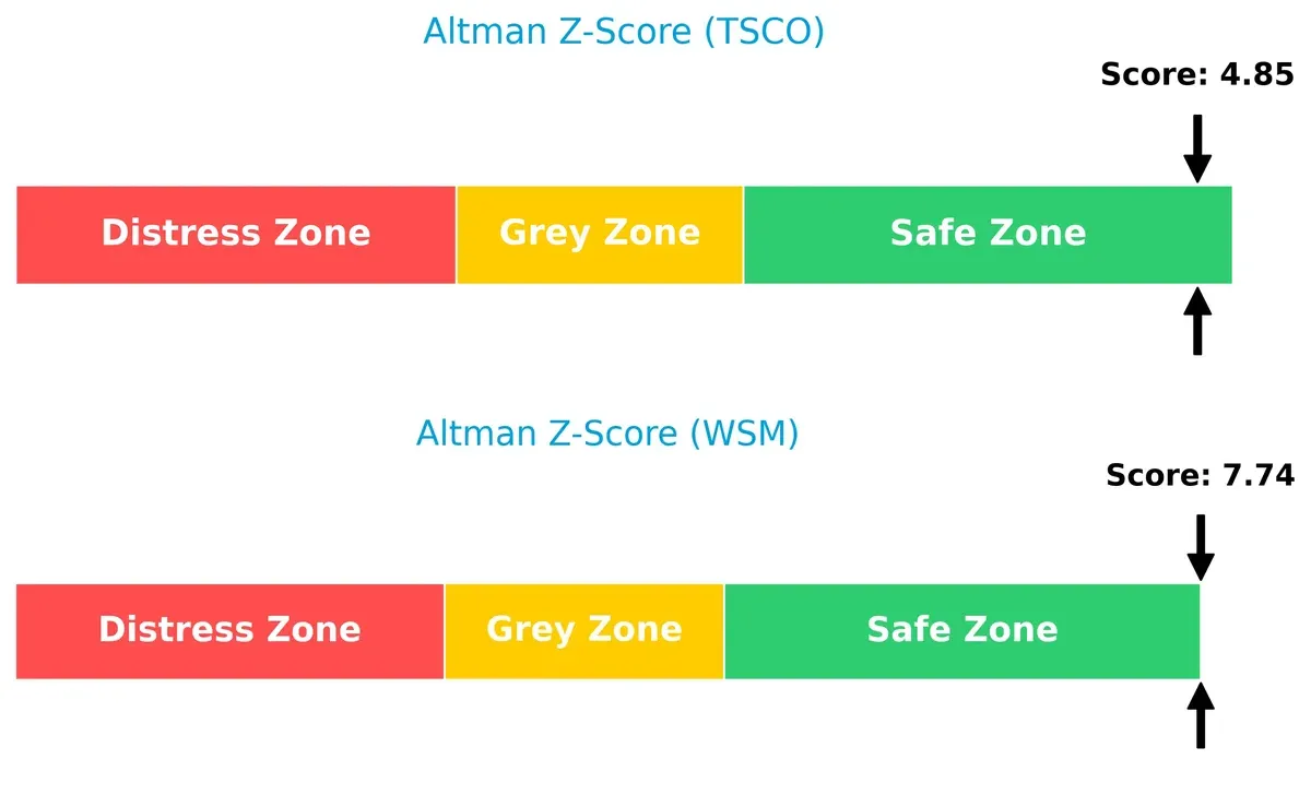 altman z score comparison