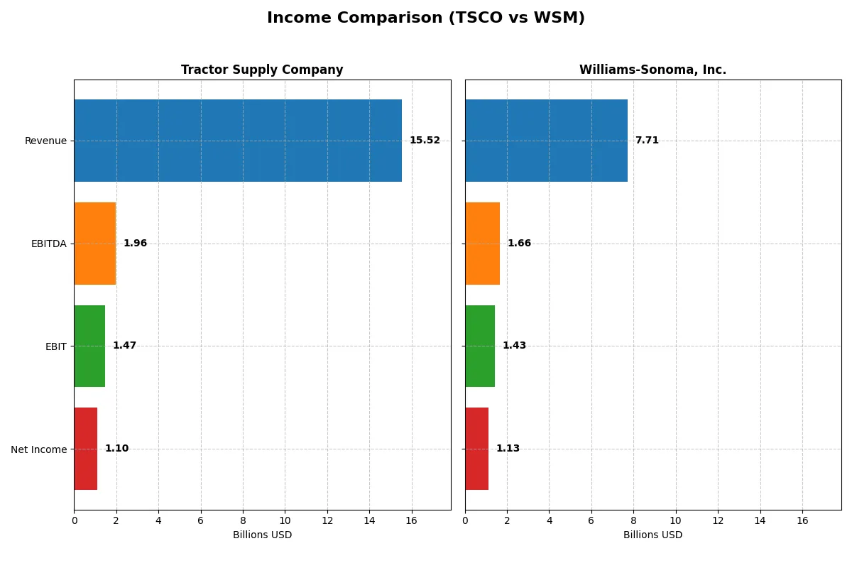 income comparison