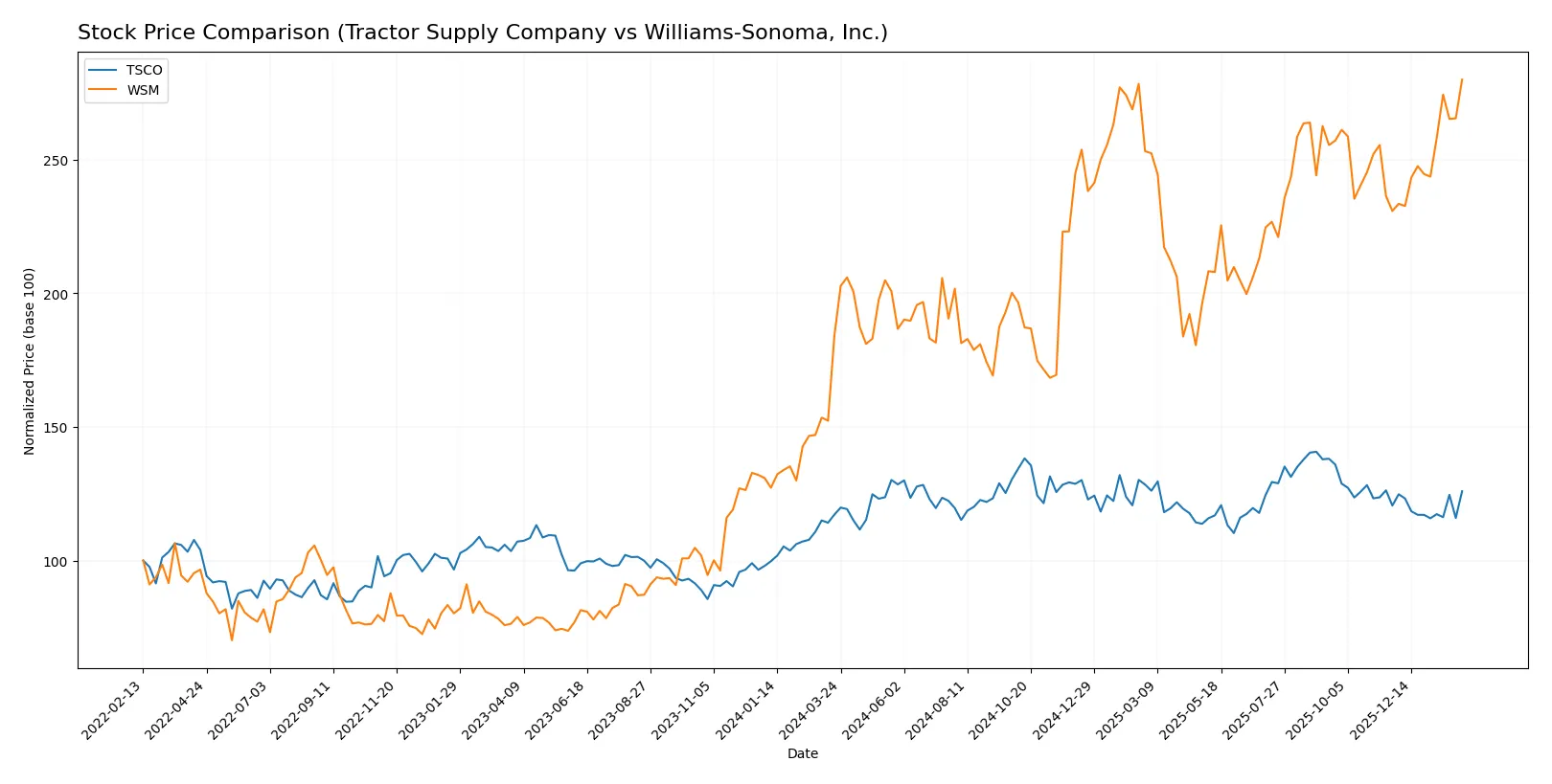 stock price comparison
