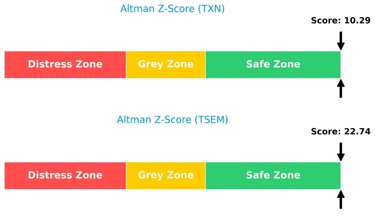 altman z score comparison