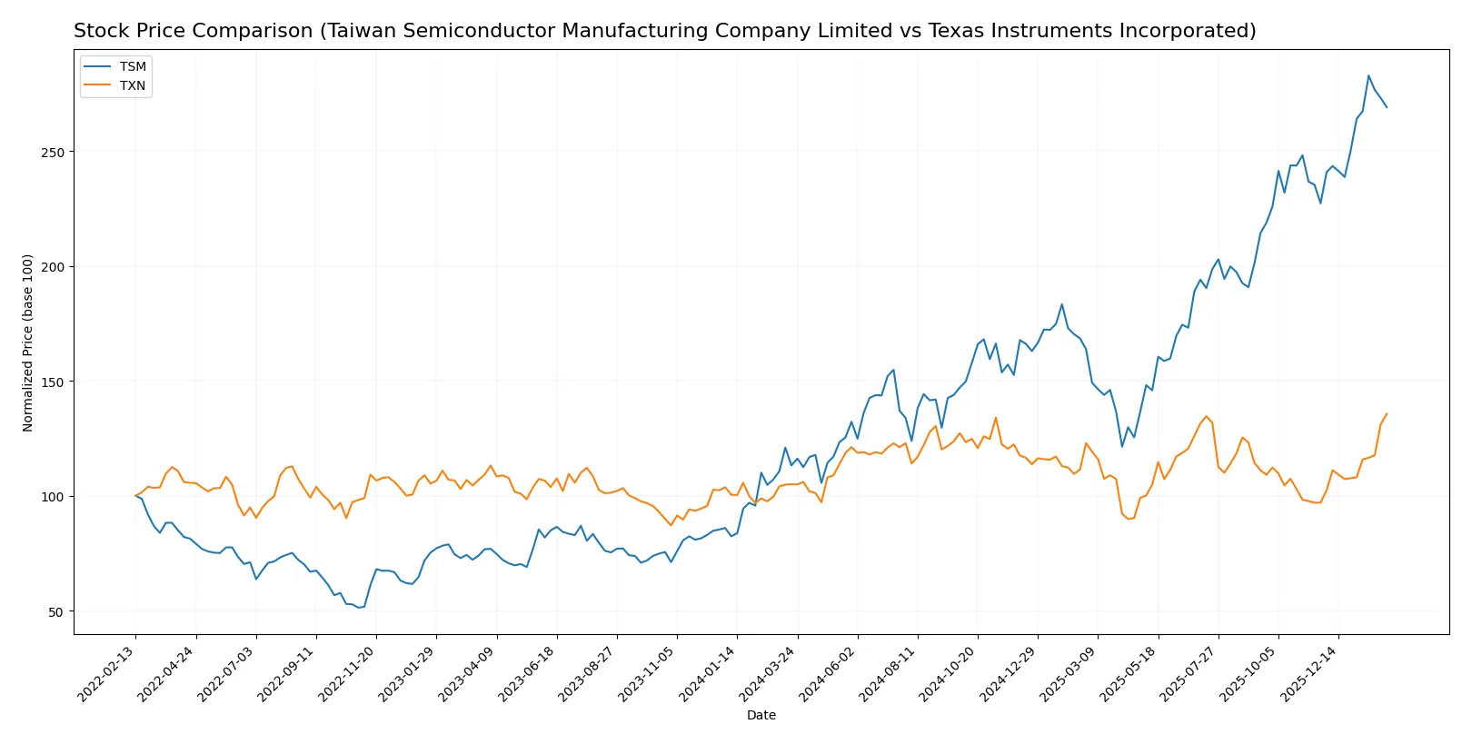 stock price comparison