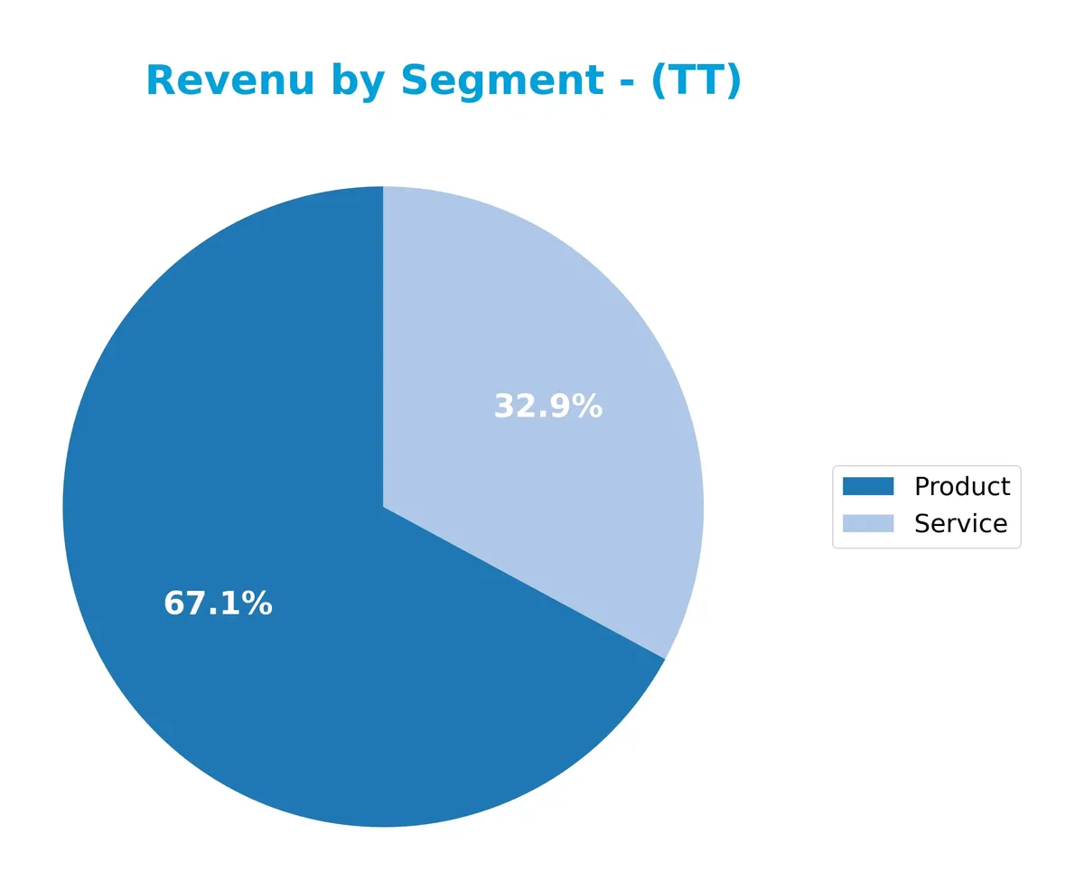 revenue by segment