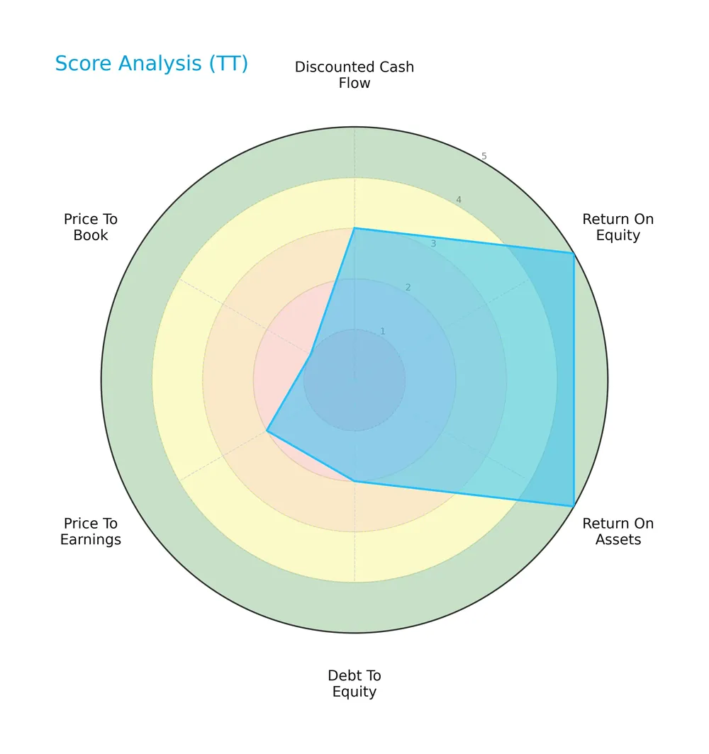score analysis