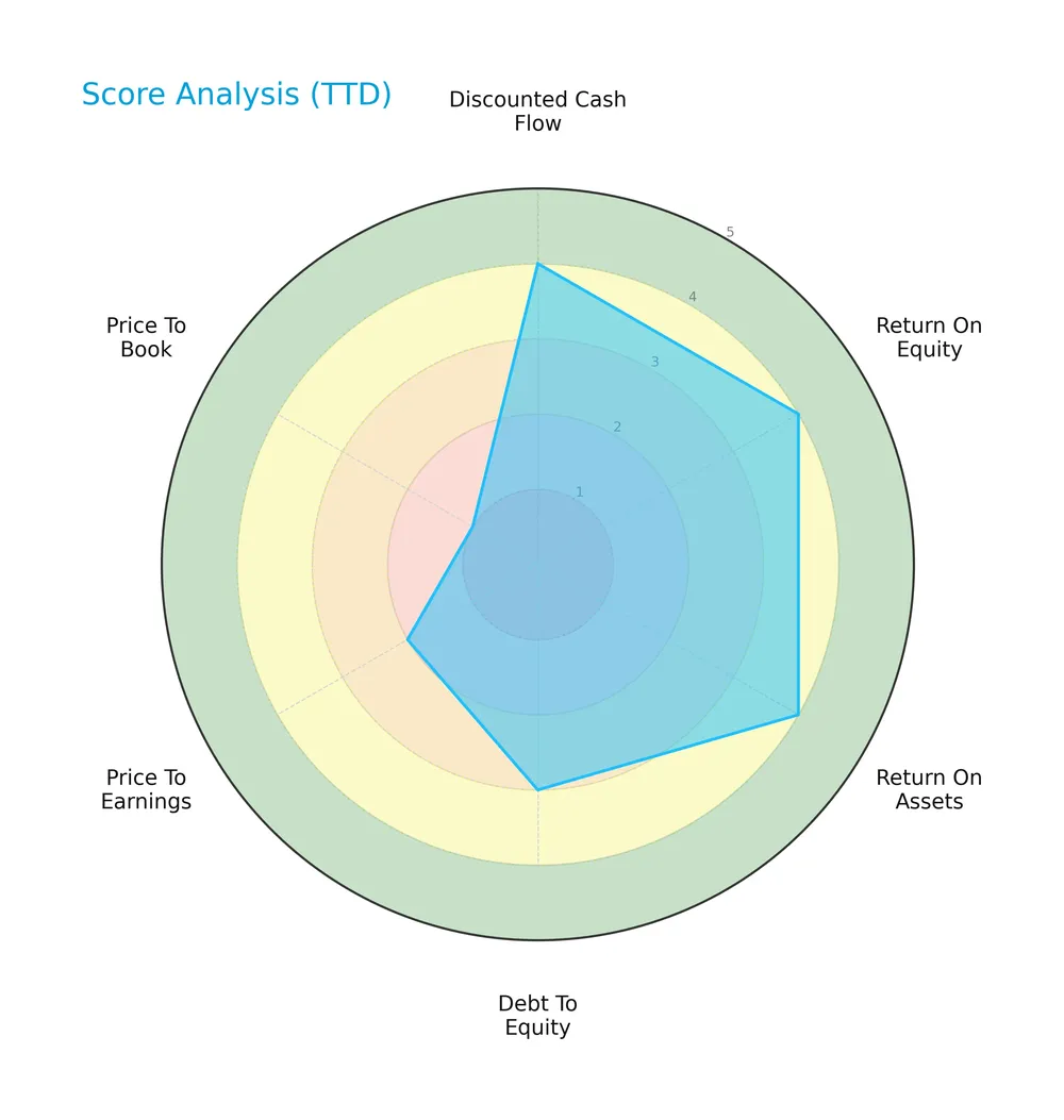 score analysis