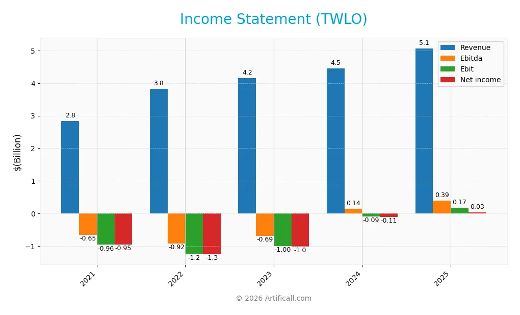 income statement