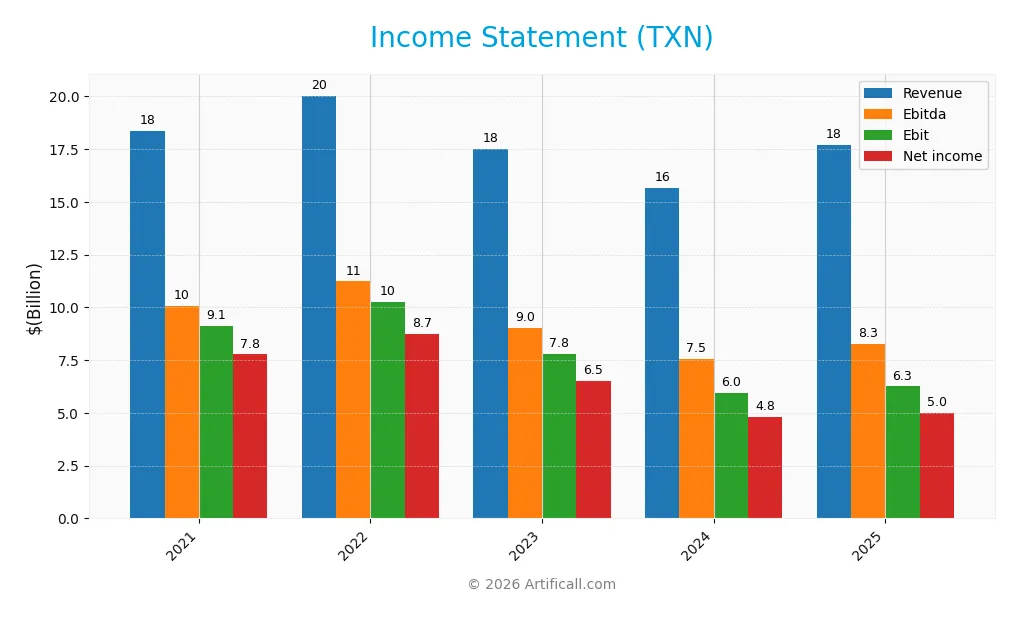 income statement