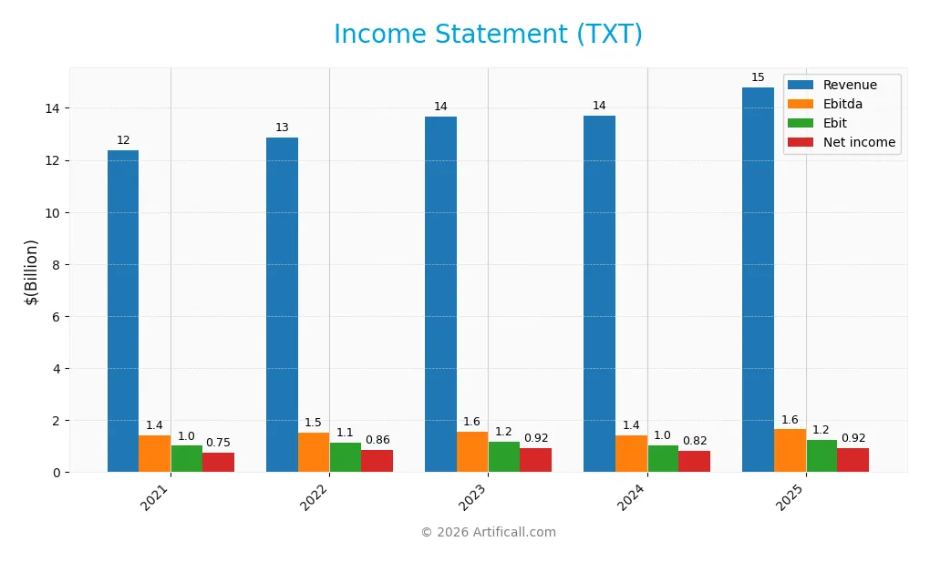income statement
