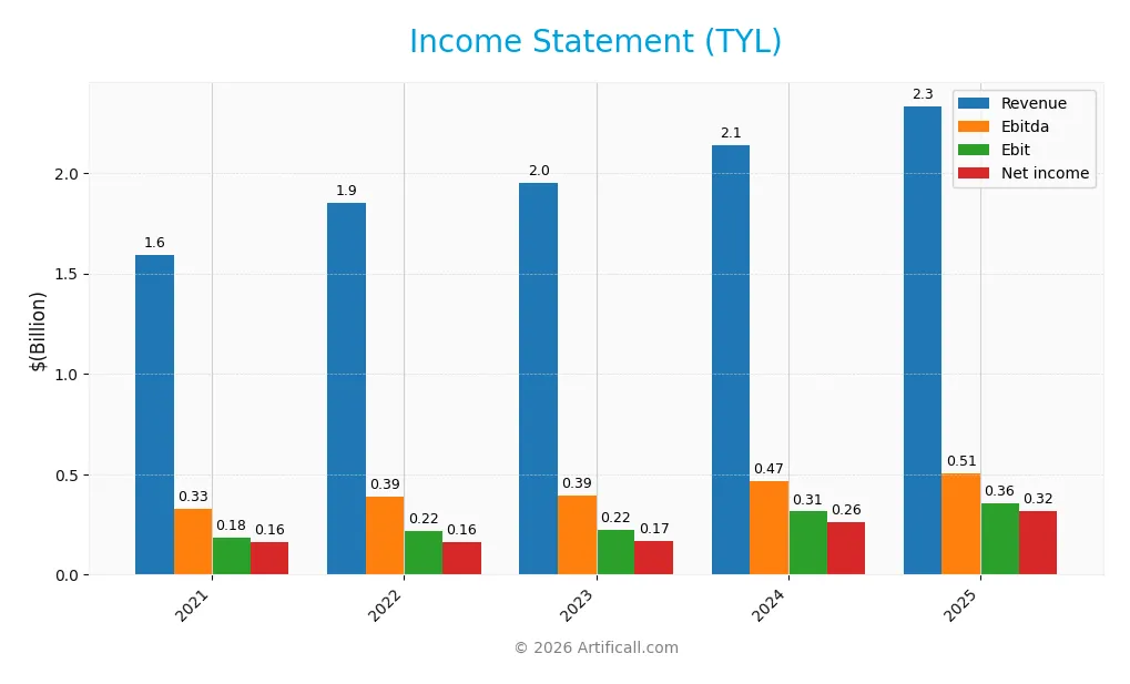 income statement