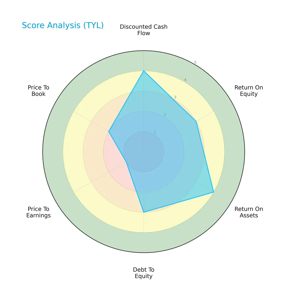 score analysis