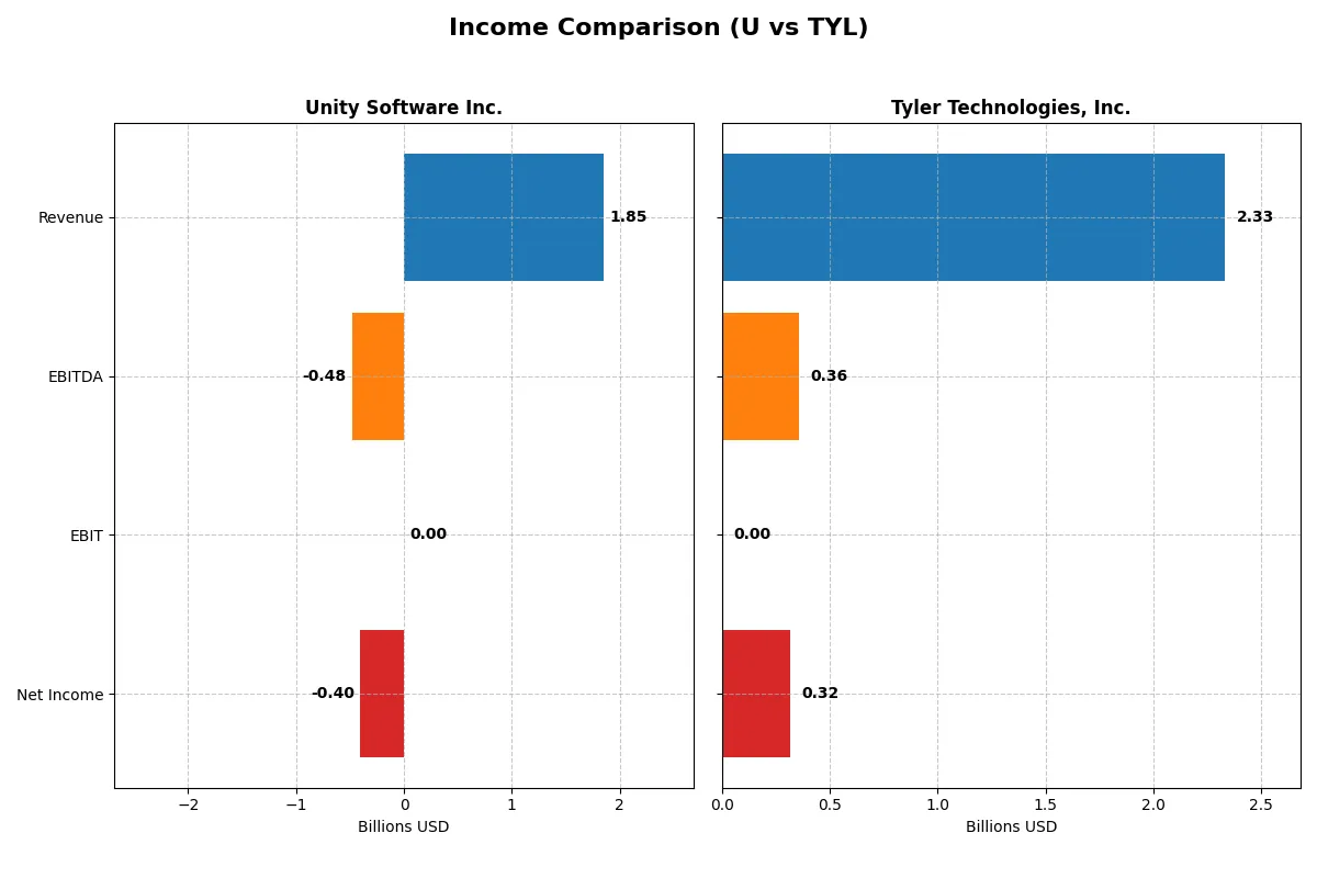 income comparison
