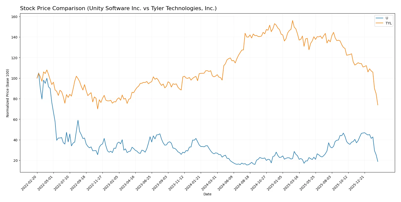 stock price comparison
