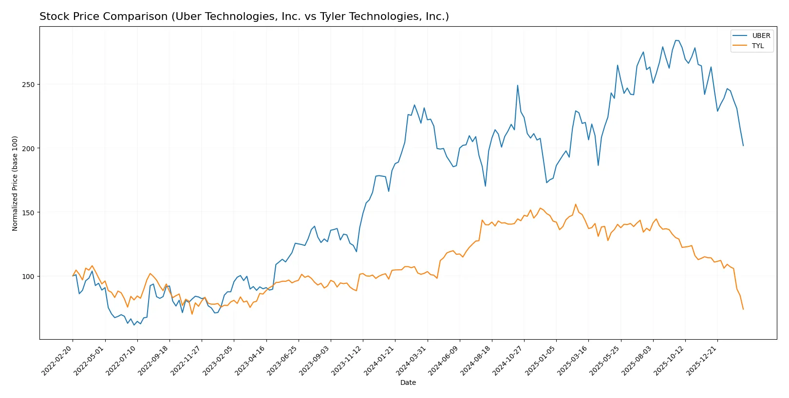 stock price comparison