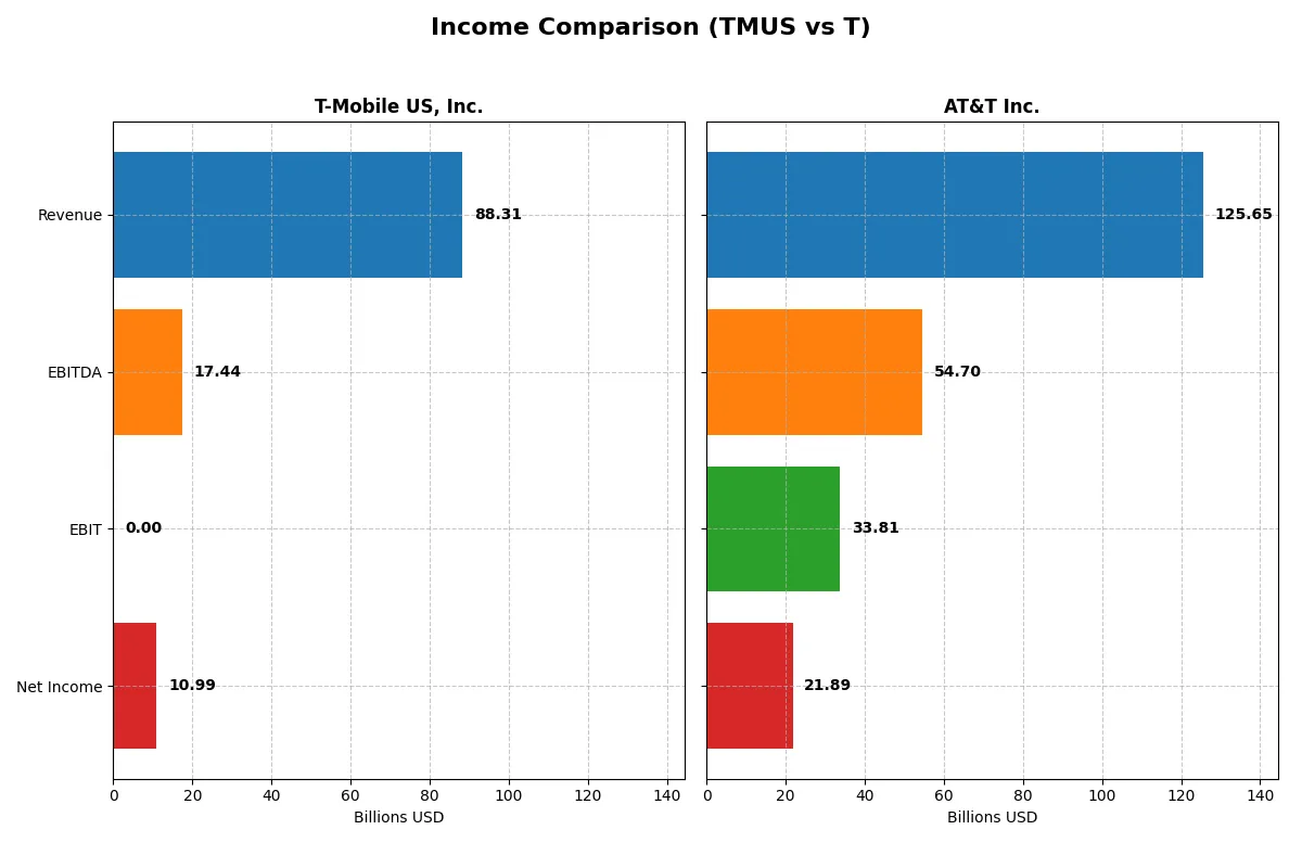 income comparison