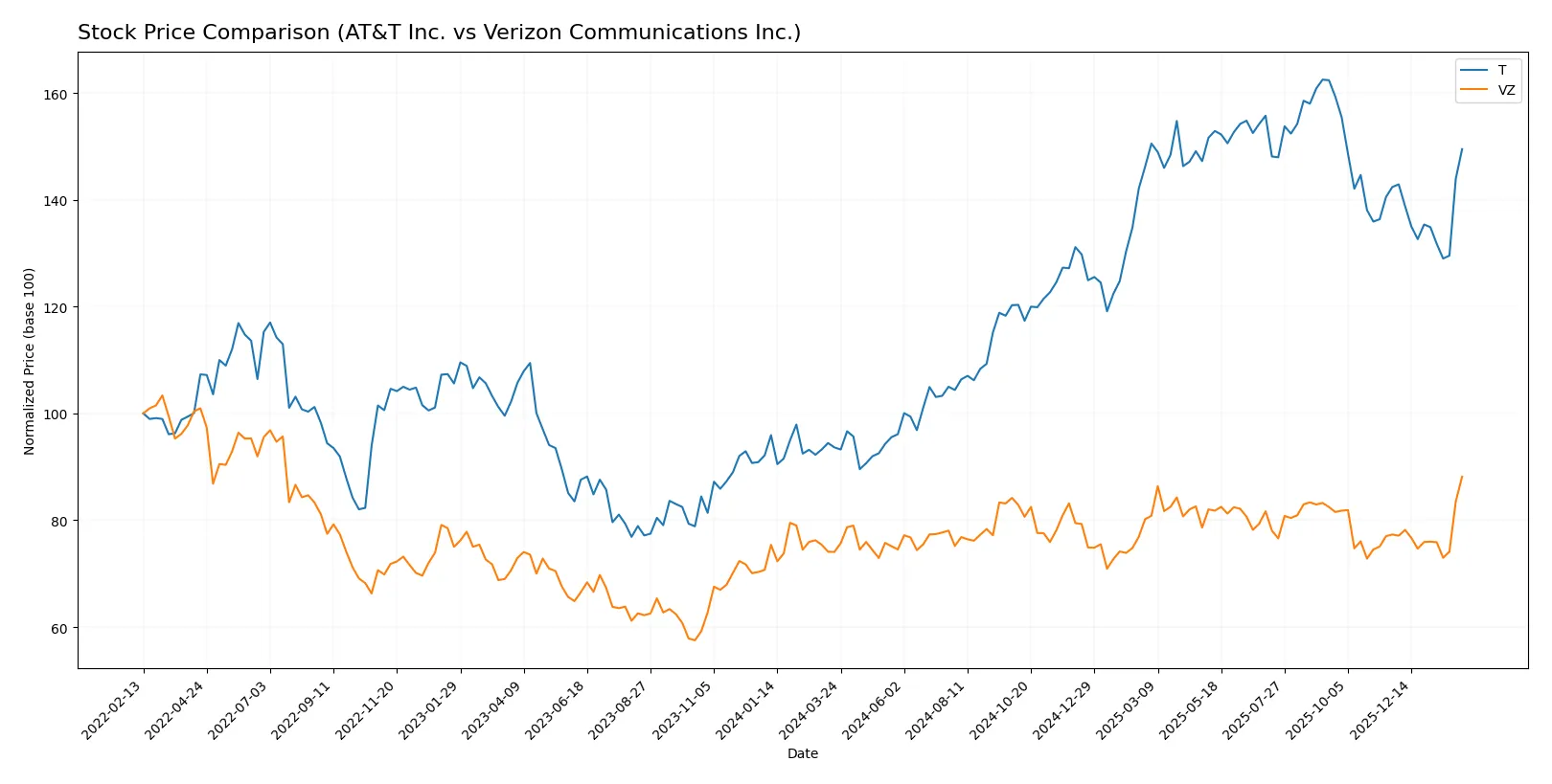 stock price comparison
