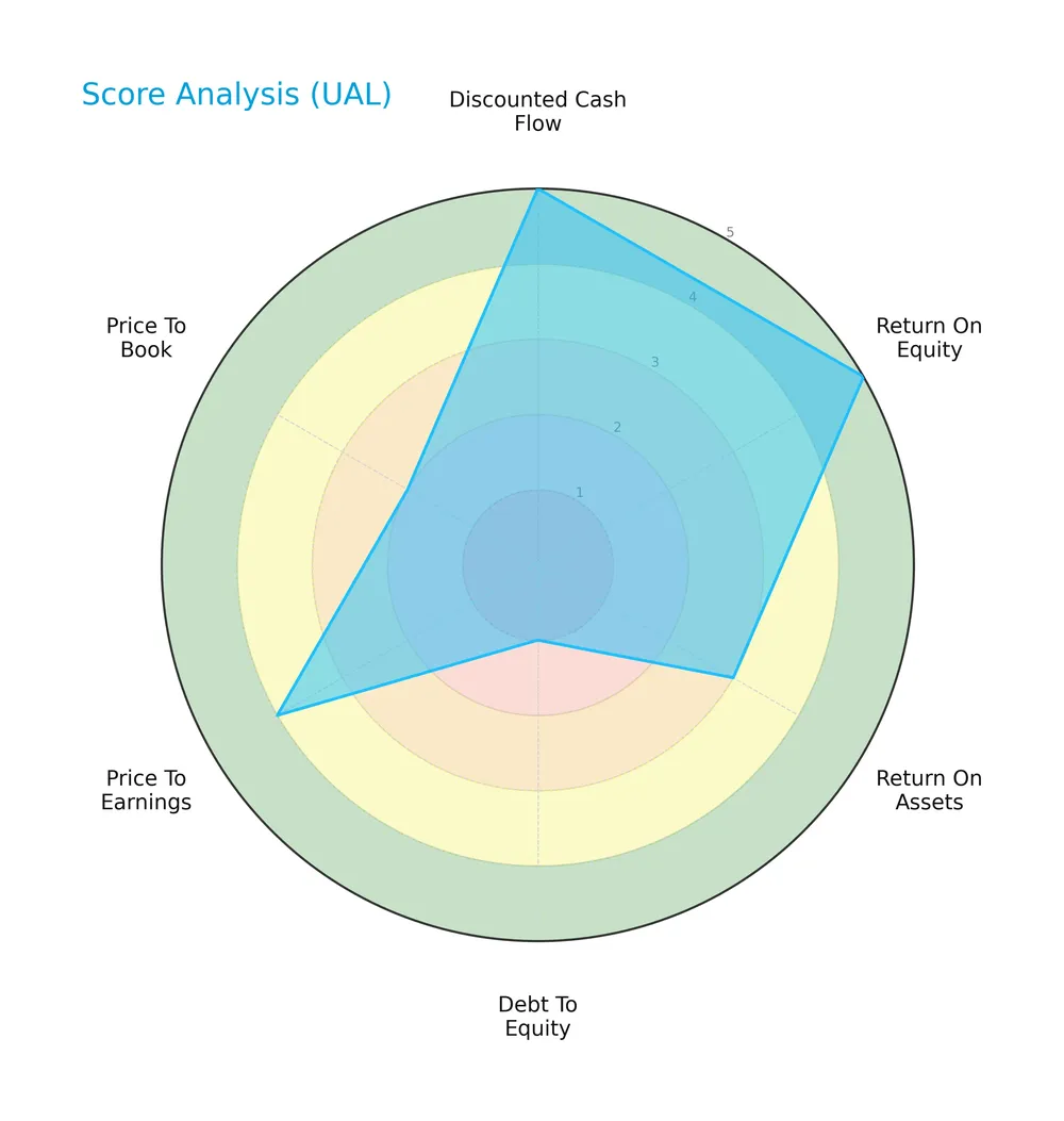 score analysis