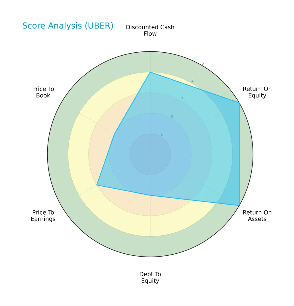 score analysis