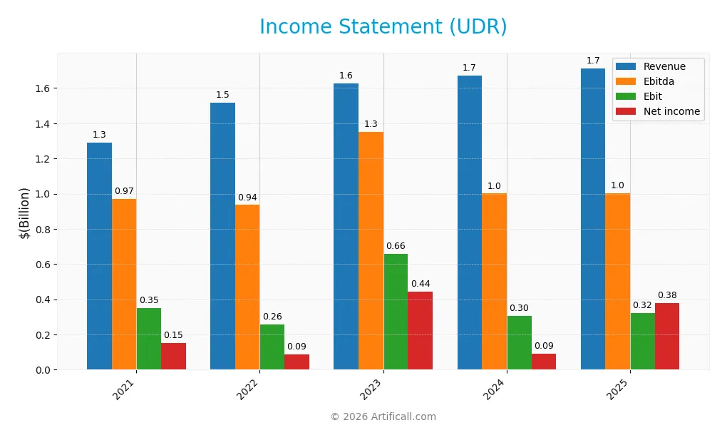 income statement