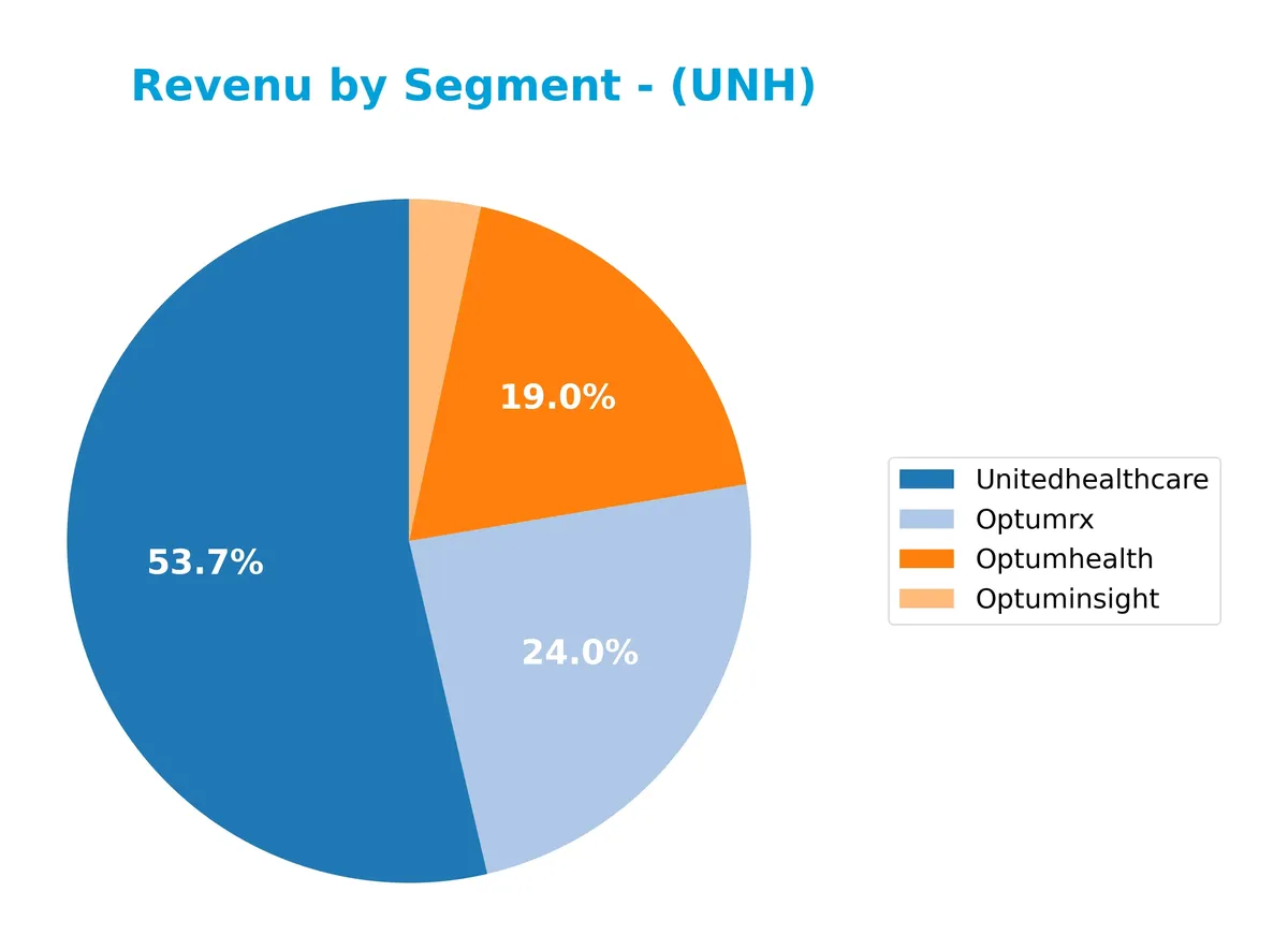 revenue by segment