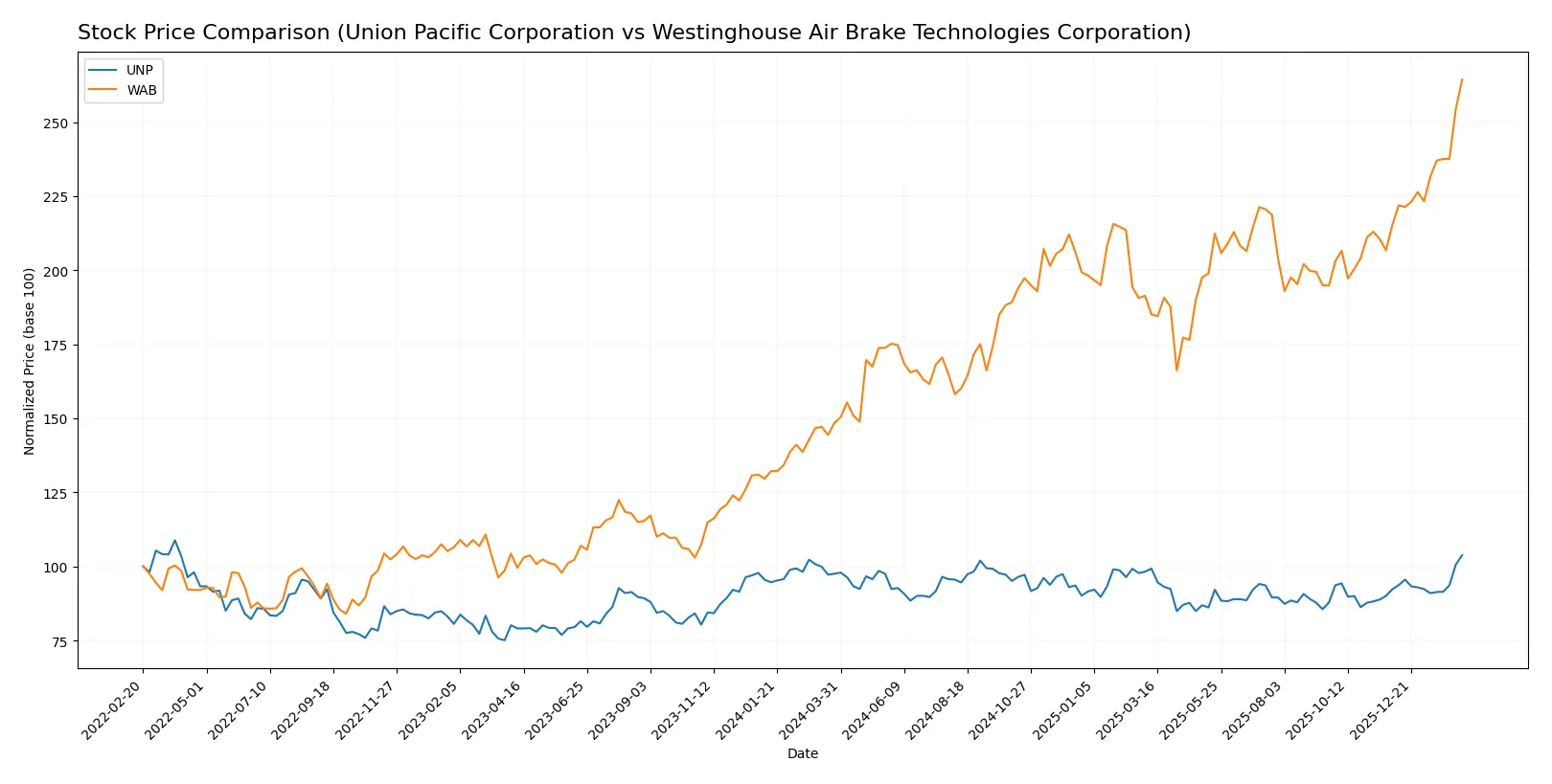 stock price comparison