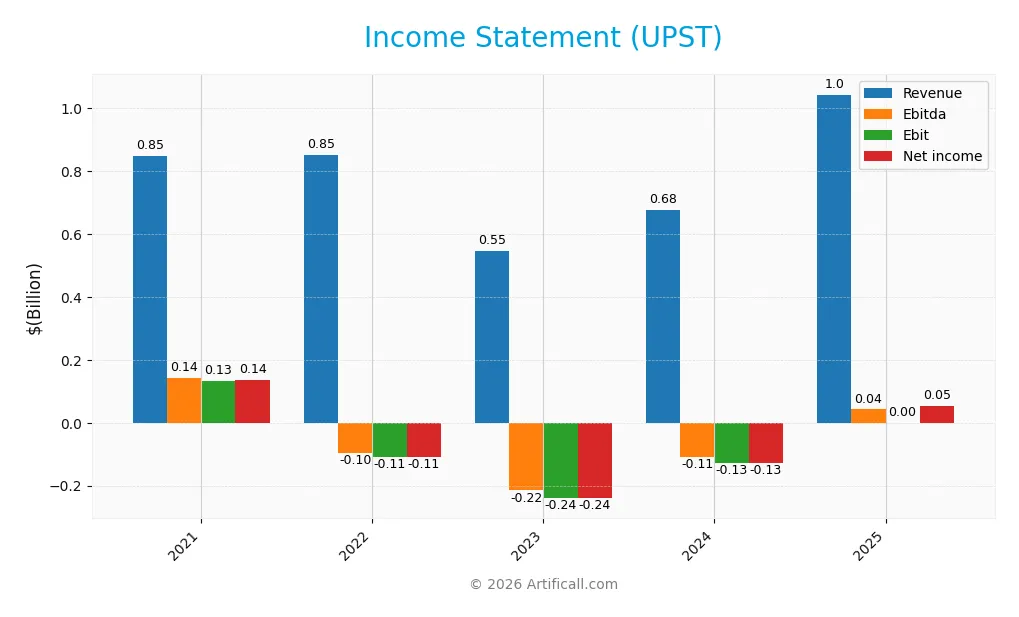 income statement