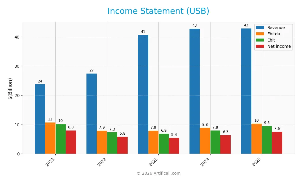 income statement